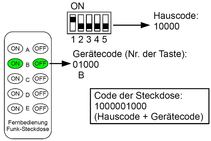 Ermittlung Code Funk-Steckdose